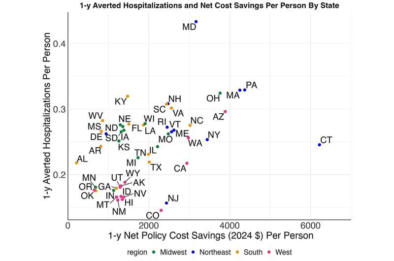 The study suggests that states can reduce health care costs by providing tailored meals to patients